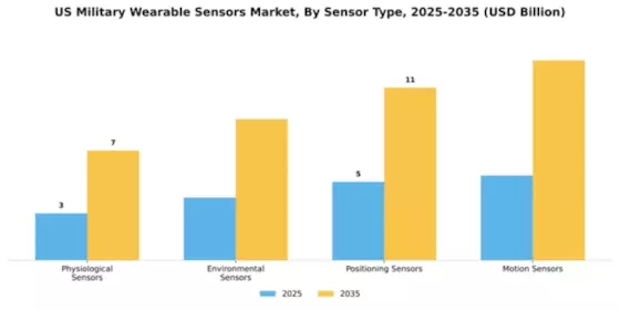 US Military Wearable Sensors Market Segment Image 2