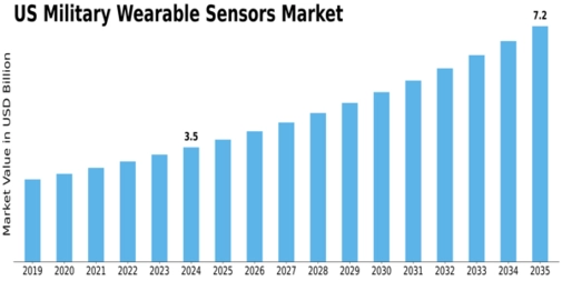 US Military Wearable Sensors Market Size