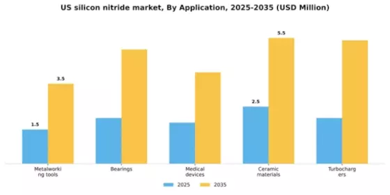 US Silicon Nitride Market Segment Image 0