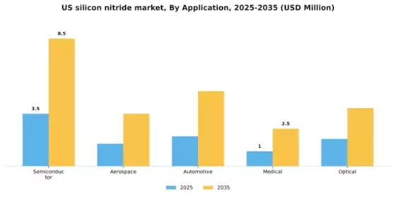 US Silicon Nitride Market Segment Image 0