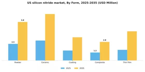 US Silicon Nitride Market Segment Image 2