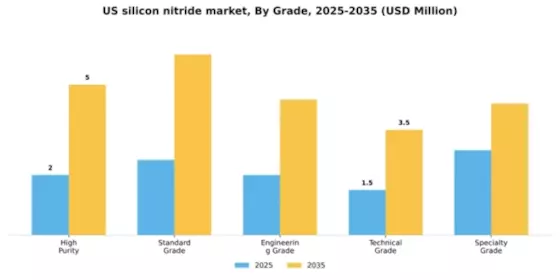 US Silicon Nitride Market Segment Image 3