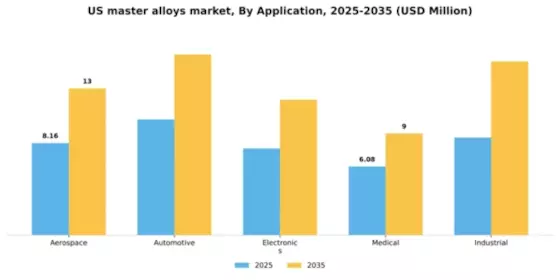 US Master Alloys Market Segment Image 0