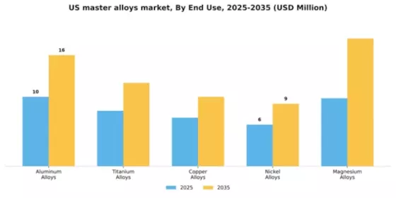 US Master Alloys Market Segment Image 1