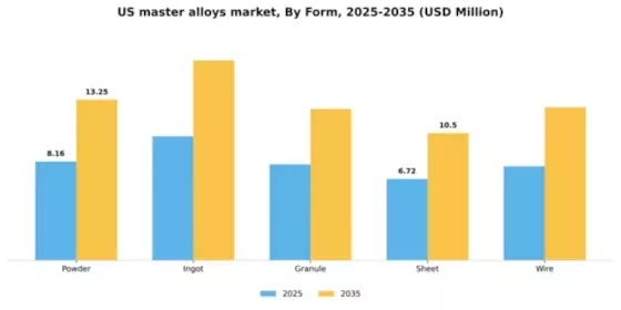 US Master Alloys Market Segment Image 2