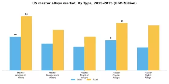 US Master Alloys Market Segment Image 3