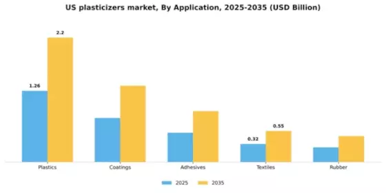 US Plasticizers Market Segment Image 0
