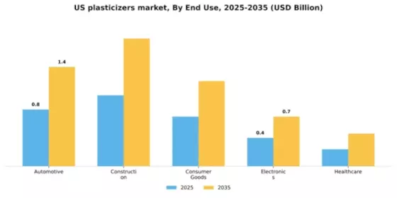 US Plasticizers Market Segment Image 1
