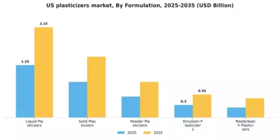 US Plasticizers Market Segment Image 2