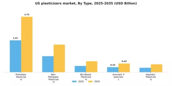 US Plasticizers Market Segment Image 3