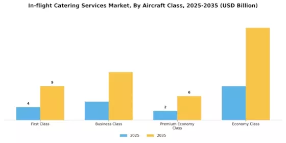 In-Flight Catering Service Market Segment Image 0