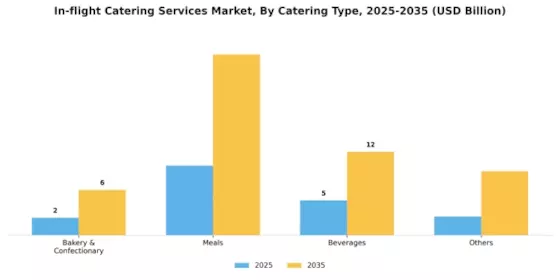 In-Flight Catering Service Market Segment Image 1