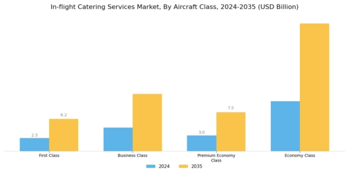 In-Flight Catering Service Market Segment Image 0