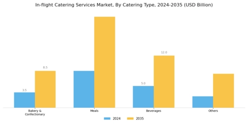 In-Flight Catering Service Market Segment Image 2