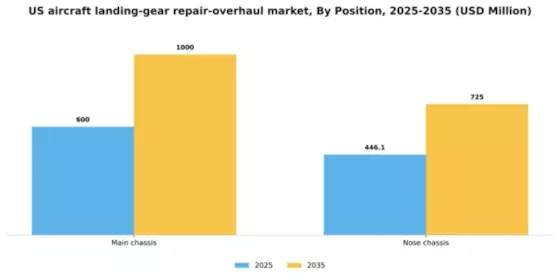 US Aircraft Landing Gear Repair Overhaul Market Segment Image 1