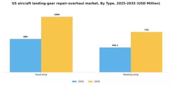 US Aircraft Landing Gear Repair Overhaul Market Segment Image 2