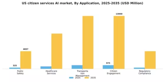 US Citizen Services AI Market Segment Image 0