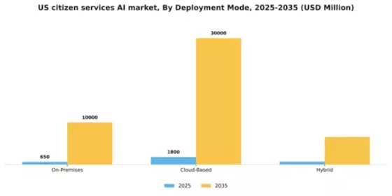 US Citizen Services AI Market Segment Image 1