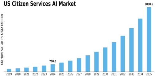 US Citizen Services AI Market Size