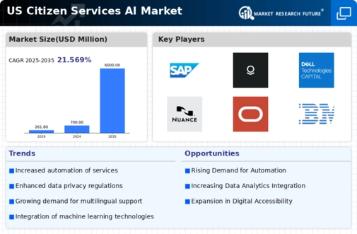 US Citizen Services AI Market Infographic