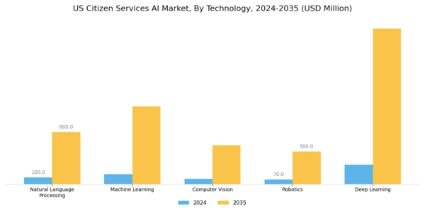 US Citizen Services AI Market Segment Image 0
