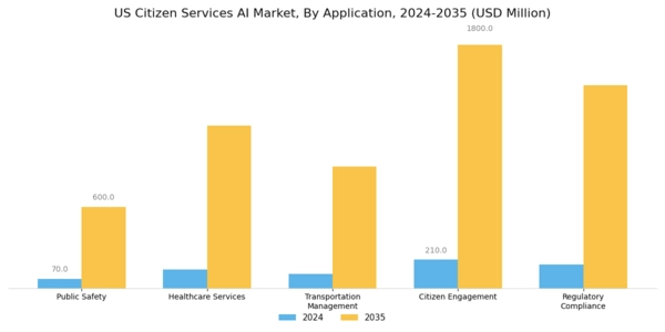 US Citizen Services AI Market Segment Image 1