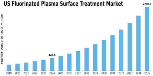 US Fluorinated Plasma Surface Treatment Market Size