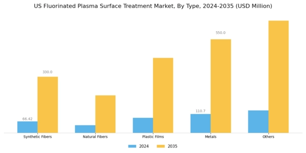 US Fluorinated Plasma Surface Treatment Market Segment Image 1