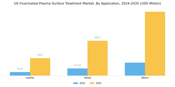 US Fluorinated Plasma Surface Treatment Market Segment Image 2