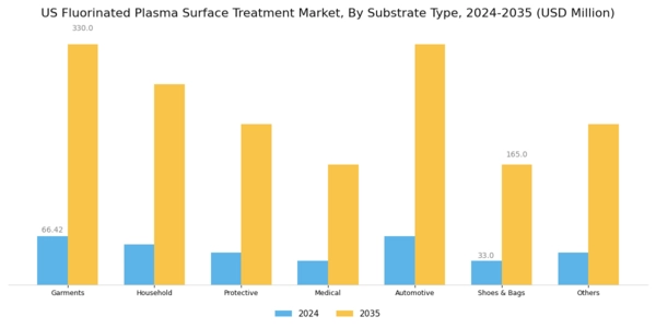 US Fluorinated Plasma Surface Treatment Market Segment Image 3