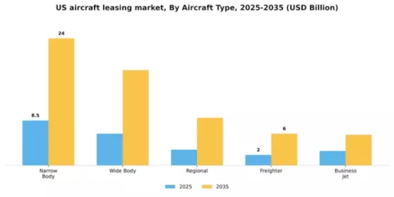 US Aircraft Leasing Market Segment Image 0