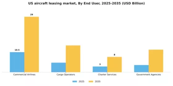 US Aircraft Leasing Market Segment Image 2