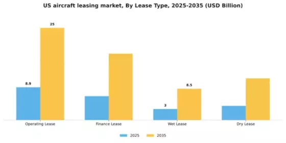 US Aircraft Leasing Market Segment Image 3