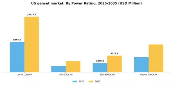 US Genset Market Segment Image 4
