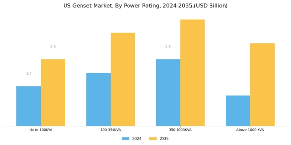 US Genset Market Segment Image 3