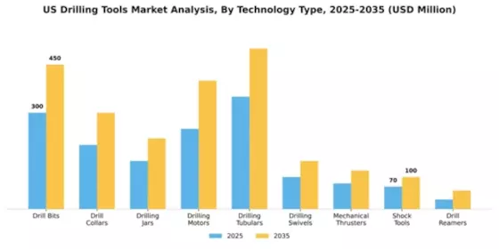 US Drilling Tools Market Segment Image 1