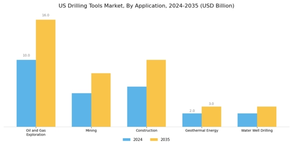 US Drilling Tools Market Segment Image 0