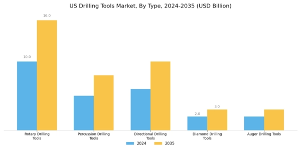 US Drilling Tools Market Segment Image 1