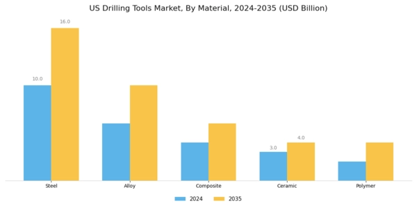 US Drilling Tools Market Segment Image 2