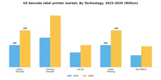 US Barcode Label Printer Market Segment Image 1