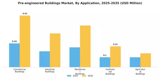 Pre-engineered Buildings Market Segment Image 0