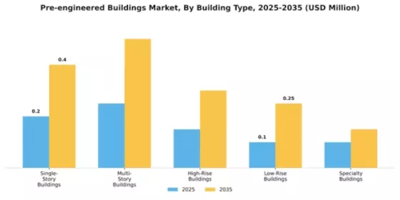 Pre-engineered Buildings Market Segment Image 1