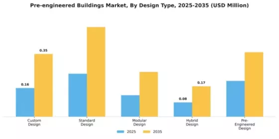Pre-engineered Buildings Market Segment Image 2