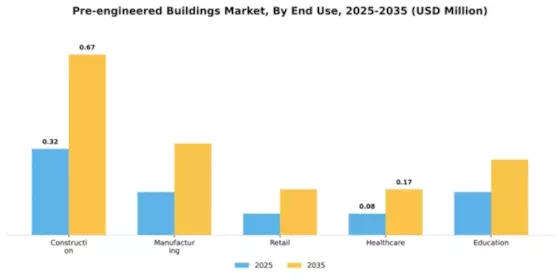 Pre-engineered Buildings Market Segment Image 3