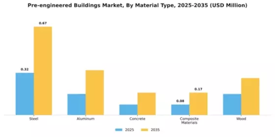 Pre-engineered Buildings Market Segment Image 4
