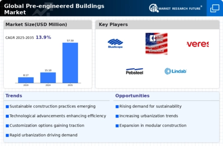 Pre-engineered Buildings Market Infographic