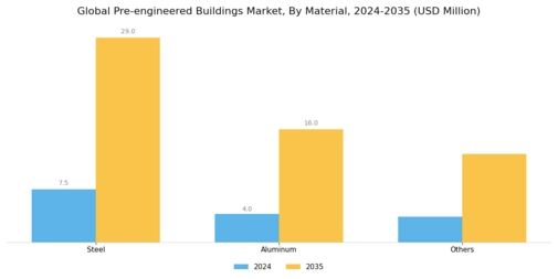 Pre-engineered Buildings Market Segment Image 0