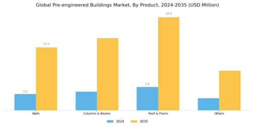 Pre-engineered Buildings Market Segment Image 1