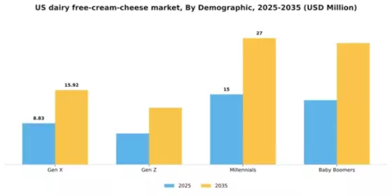 US Dairy Free Cream Cheese Market Segment Image 0