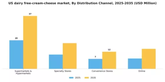 US Dairy Free Cream Cheese Market Segment Image 1